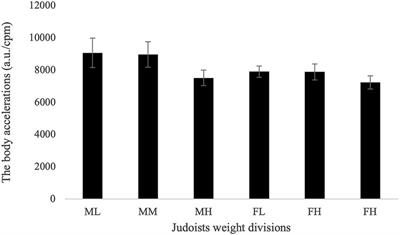 In-contest body acceleration profiles for the judo male and female weight divisions